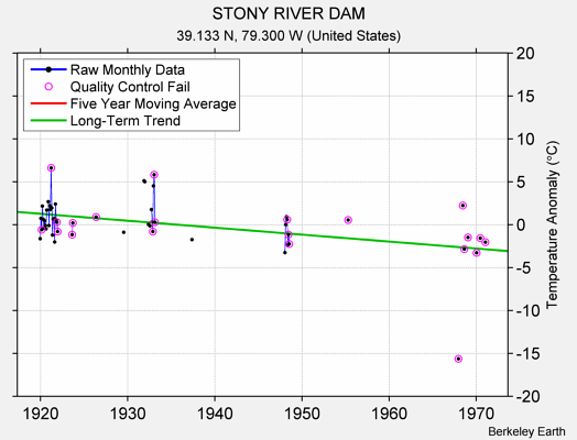 STONY RIVER DAM Raw Mean Temperature