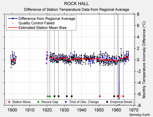 ROCK HALL difference from regional expectation