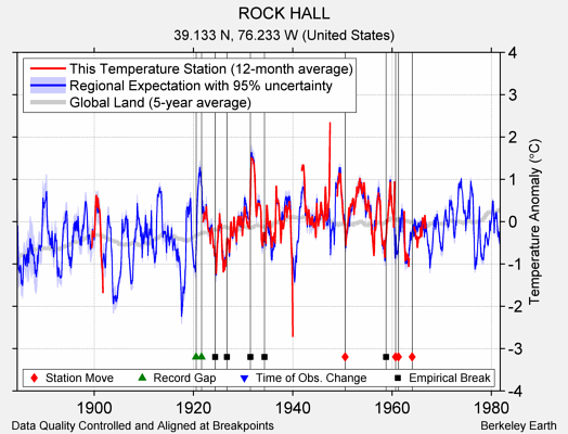 ROCK HALL comparison to regional expectation