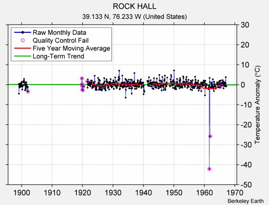 ROCK HALL Raw Mean Temperature