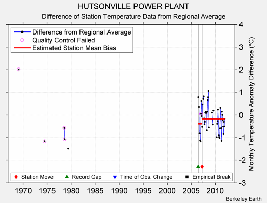 HUTSONVILLE POWER PLANT difference from regional expectation