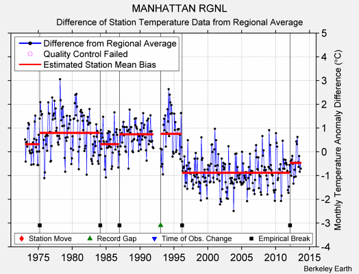 MANHATTAN RGNL difference from regional expectation