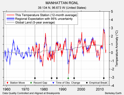 MANHATTAN RGNL comparison to regional expectation