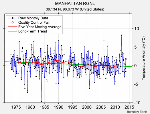 MANHATTAN RGNL Raw Mean Temperature