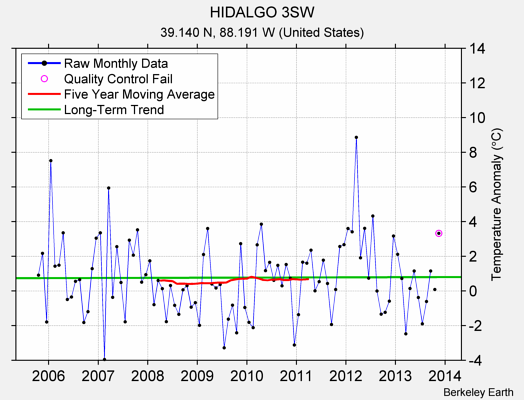 HIDALGO 3SW Raw Mean Temperature