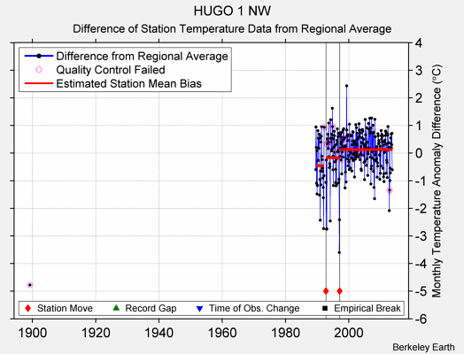 HUGO 1 NW difference from regional expectation