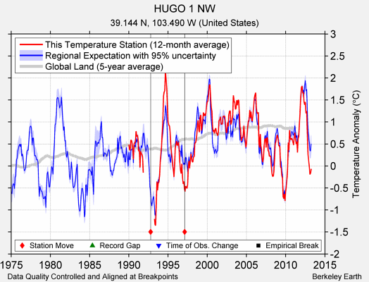 HUGO 1 NW comparison to regional expectation