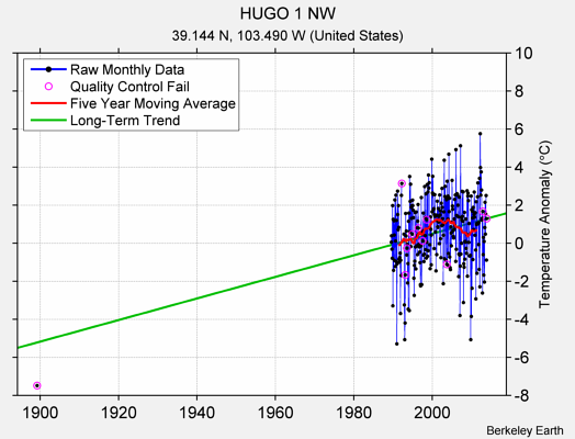 HUGO 1 NW Raw Mean Temperature