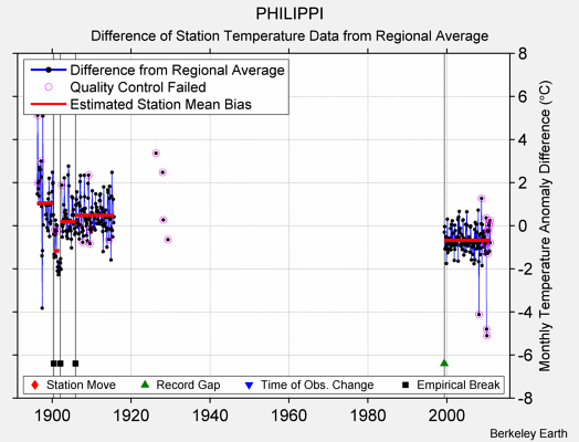 PHILIPPI difference from regional expectation