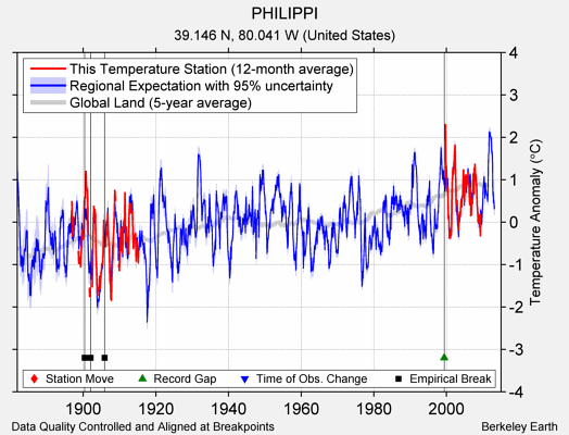 PHILIPPI comparison to regional expectation