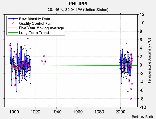 PHILIPPI Raw Mean Temperature