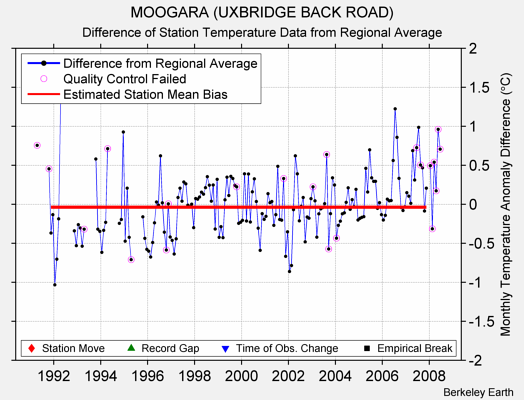 MOOGARA (UXBRIDGE BACK ROAD) difference from regional expectation