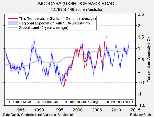 MOOGARA (UXBRIDGE BACK ROAD) comparison to regional expectation