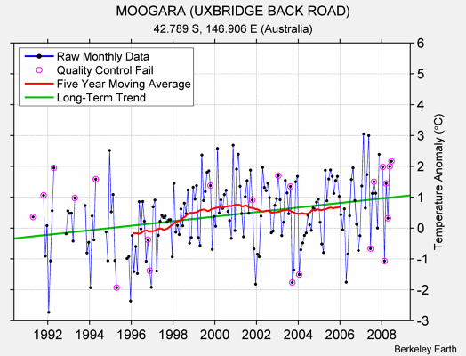 MOOGARA (UXBRIDGE BACK ROAD) Raw Mean Temperature