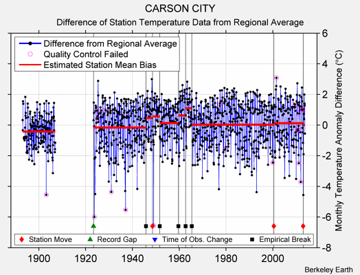 CARSON CITY difference from regional expectation