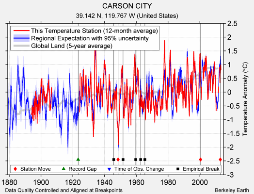 CARSON CITY comparison to regional expectation