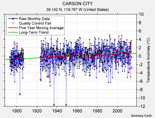 CARSON CITY Raw Mean Temperature