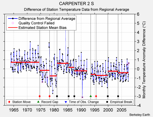 CARPENTER 2 S difference from regional expectation