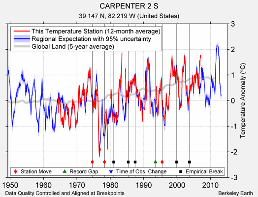 CARPENTER 2 S comparison to regional expectation