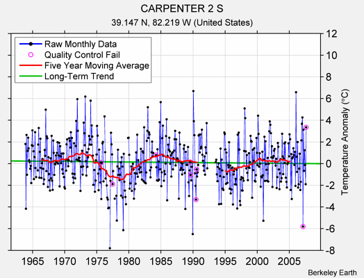 CARPENTER 2 S Raw Mean Temperature