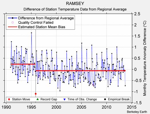 RAMSEY difference from regional expectation