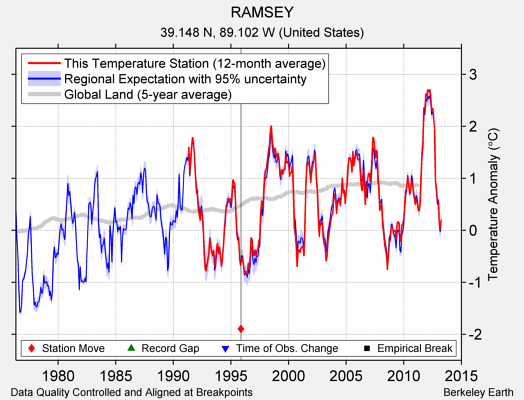 RAMSEY comparison to regional expectation