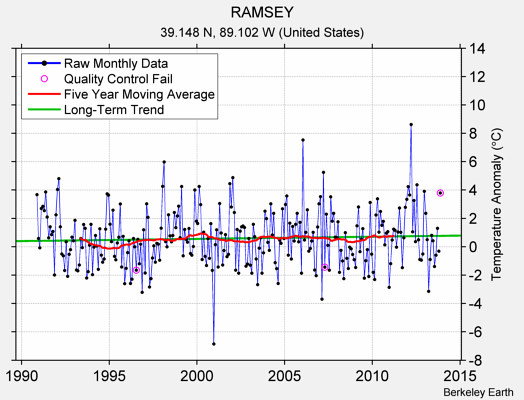 RAMSEY Raw Mean Temperature