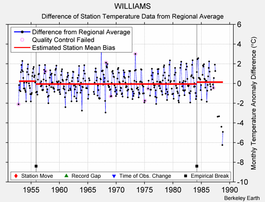 WILLIAMS difference from regional expectation