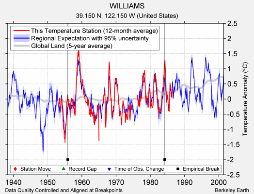 WILLIAMS comparison to regional expectation