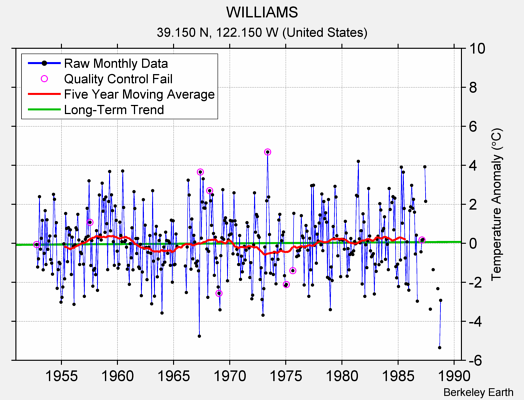 WILLIAMS Raw Mean Temperature