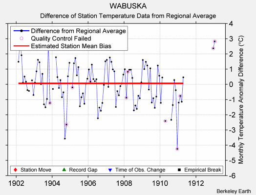 WABUSKA difference from regional expectation