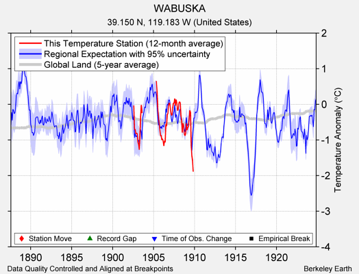 WABUSKA comparison to regional expectation