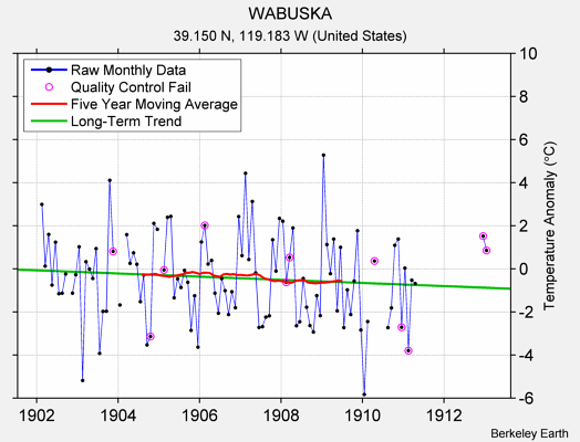 WABUSKA Raw Mean Temperature