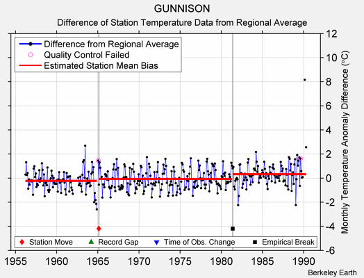 GUNNISON difference from regional expectation