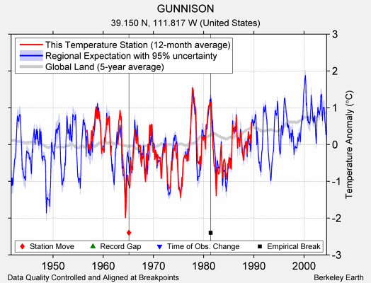 GUNNISON comparison to regional expectation