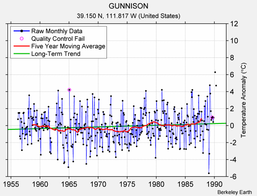 GUNNISON Raw Mean Temperature