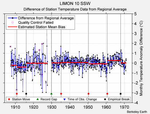 LIMON 10 SSW difference from regional expectation