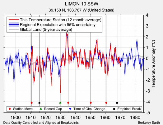 LIMON 10 SSW comparison to regional expectation