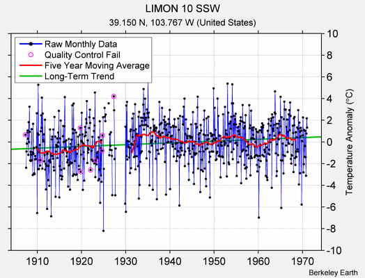 LIMON 10 SSW Raw Mean Temperature