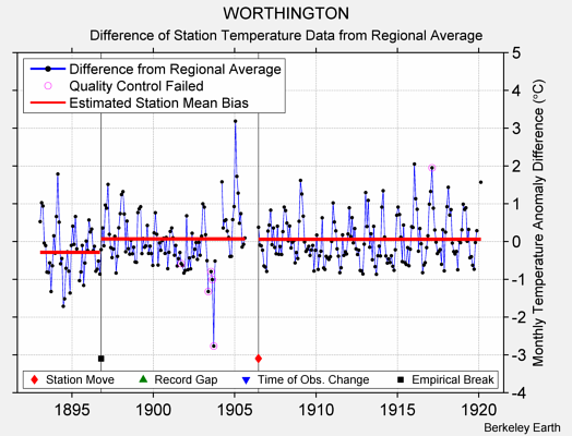 WORTHINGTON difference from regional expectation