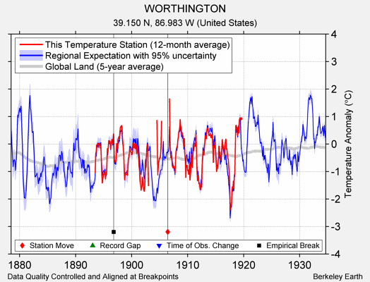 WORTHINGTON comparison to regional expectation