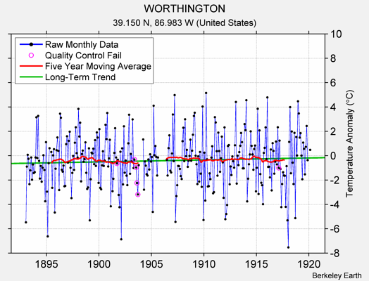 WORTHINGTON Raw Mean Temperature