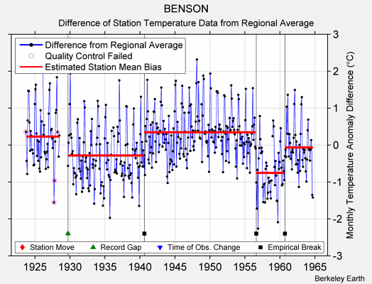 BENSON difference from regional expectation