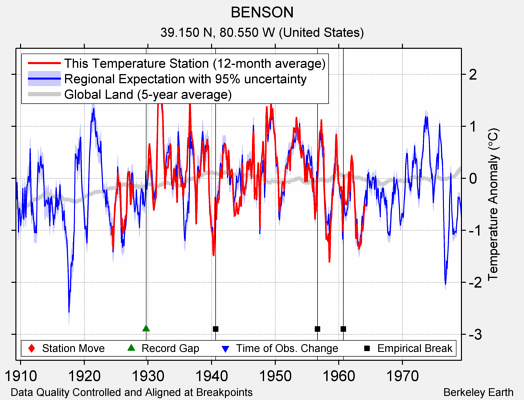 BENSON comparison to regional expectation