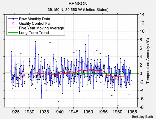 BENSON Raw Mean Temperature