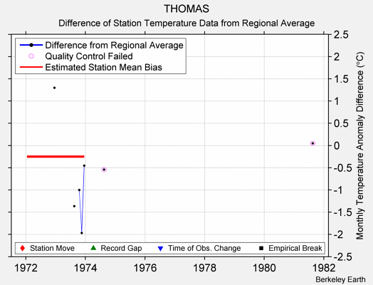 THOMAS difference from regional expectation