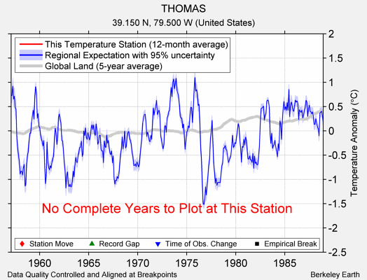 THOMAS comparison to regional expectation