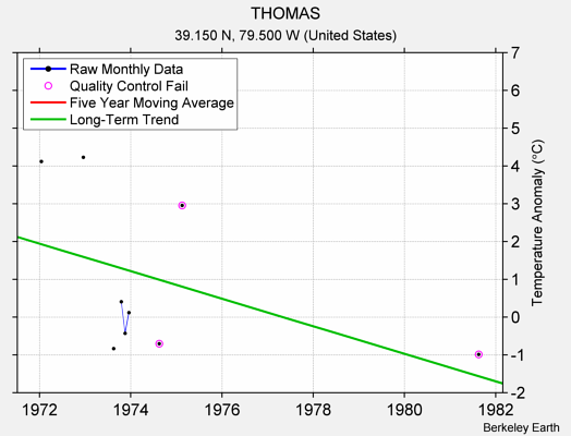 THOMAS Raw Mean Temperature