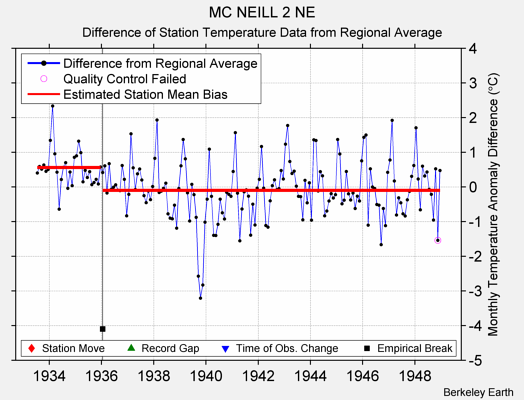 MC NEILL 2 NE difference from regional expectation