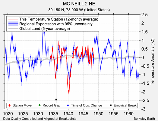 MC NEILL 2 NE comparison to regional expectation